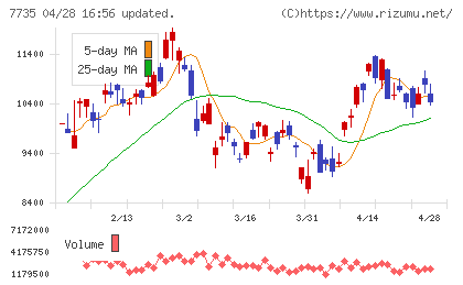 ＳＣＲＥＥＮホールディングスチャート