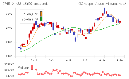 Ａ＆Ｄホロンホールディングスチャート