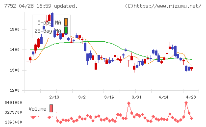リコーチャート