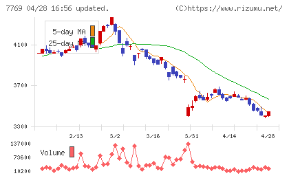 リズムチャート