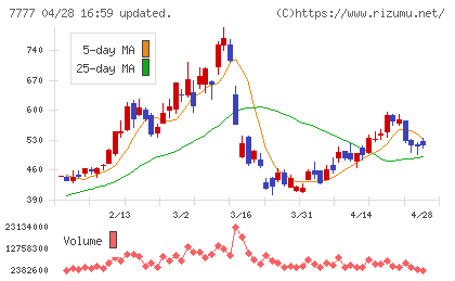 スリー・ディー・マトリックスチャート
