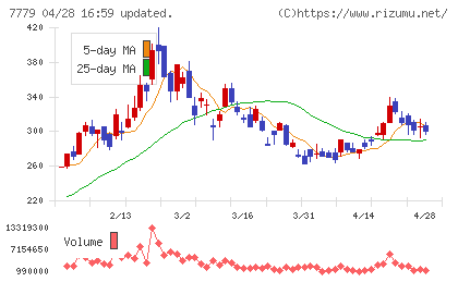 ＣＹＢＥＲＤＹＮＥチャート