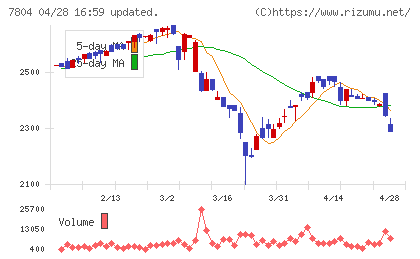 ビーアンドピーチャート