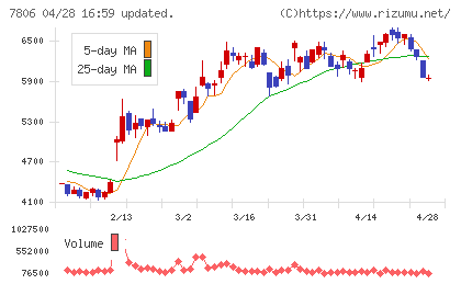 ＭＴＧチャート