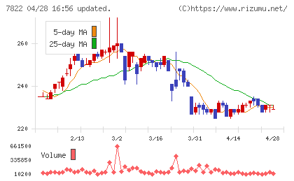 永大産業チャート