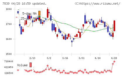 ＳＨＯＥＩチャート
