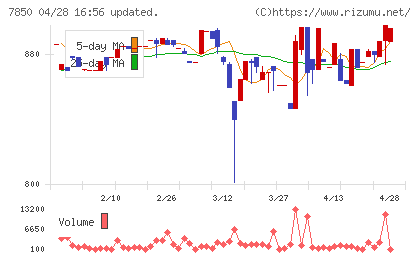 総合商研チャート