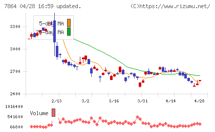 フジシールインターナショナルチャート