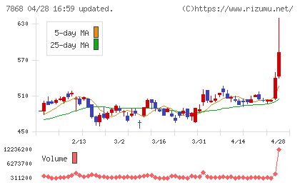 広済堂ホールディングスチャート