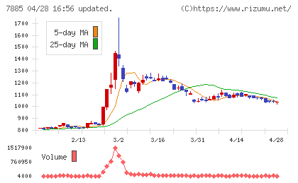 タカノチャート