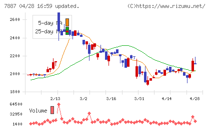 南海プライウッドチャート