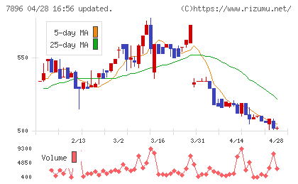 セブン工業チャート