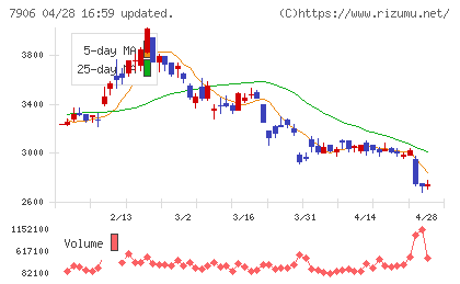 ヨネックスチャート