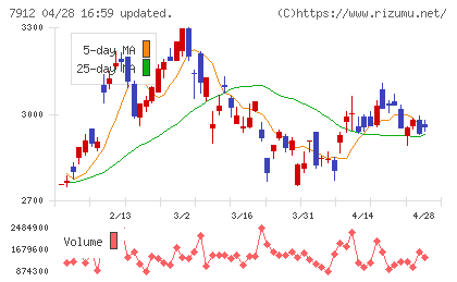 大日本印刷チャート