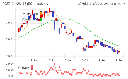 ムトー精工チャート