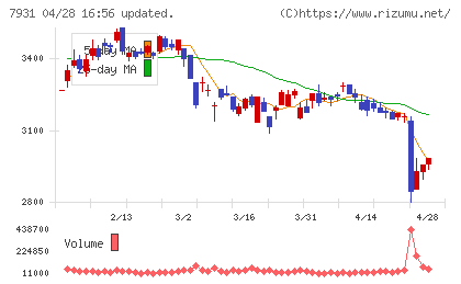 未来工業チャート