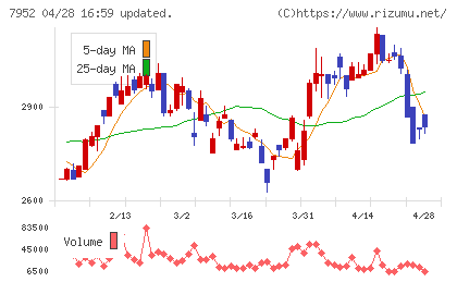 河合楽器製作所チャート