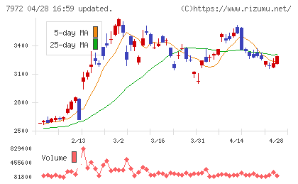 イトーキチャート