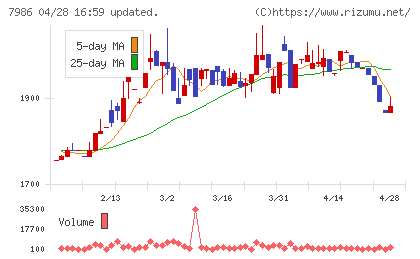 日本アイ・エス・ケイチャート