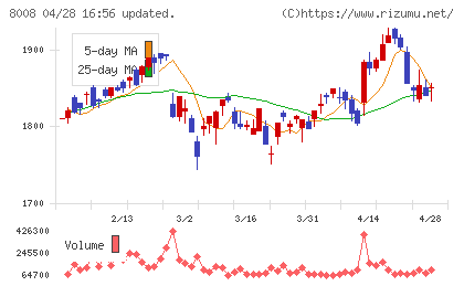 ４℃ホールディングスチャート