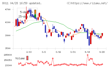 三陽商会チャート