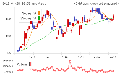 長瀬産業チャート