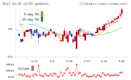 ナイガイチャート