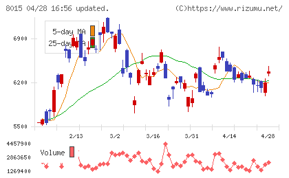 豊田通商チャート
