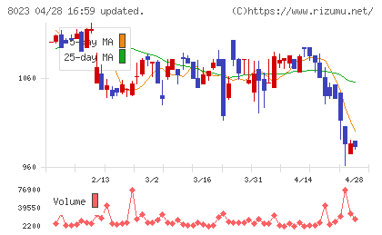 ＤＡＩＫＯ　ＸＴＥＣＨチャート