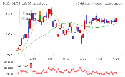 日本紙パルプ商事チャート