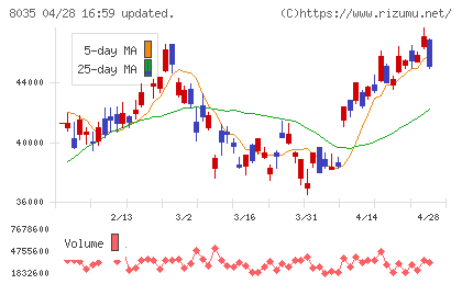 東京エレクトロンチャート