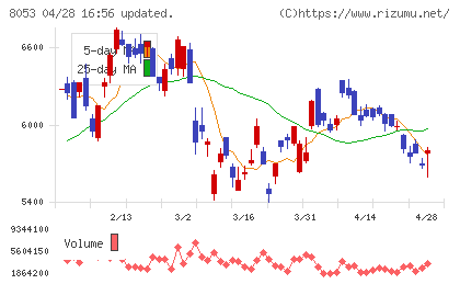 住友商事チャート