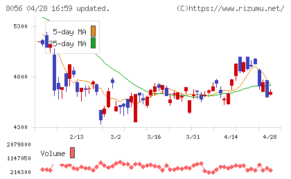 ＢＩＰＲＯＧＹチャート
