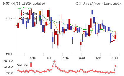 内田洋行チャート