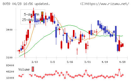 第一実業チャート
