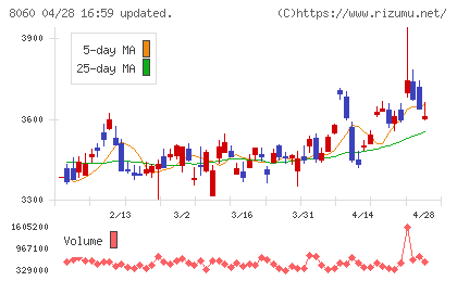 キヤノンマーケティングジャパンチャート