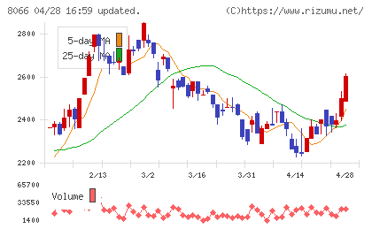 三谷商事チャート