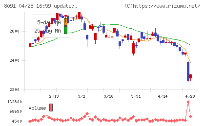 ニチモウチャート