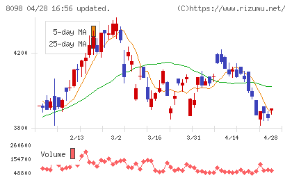 稲畑産業チャート