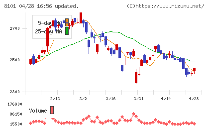 ＧＳＩクレオスチャート