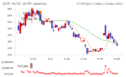 Ｂｉｔｃｏｉｎ　Ｊａｐａｎチャート