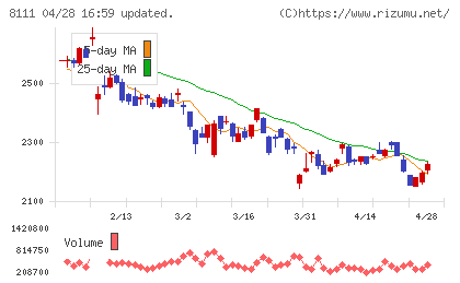 ゴールドウインチャート
