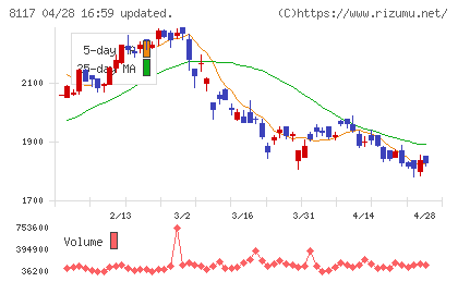中央自動車工業チャート