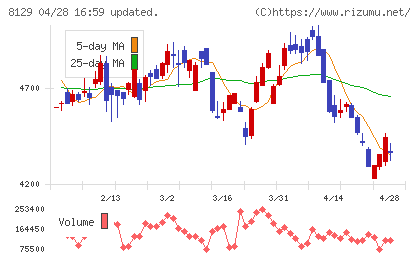 東邦ホールディングスチャート