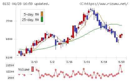 シナネンホールディングスチャート