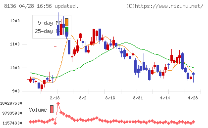 サンリオチャート