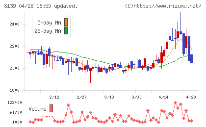 ナガホリチャート
