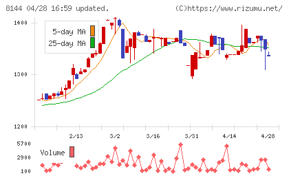 デンキョーグループホールディングスチャート