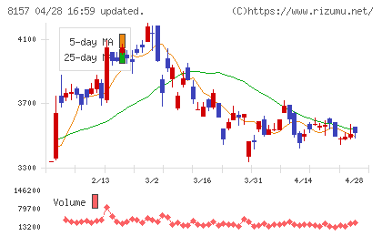 都築電気チャート