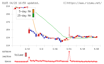 千趣会チャート